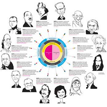 دانلود پرسشنامه شخصیتی مایرز-بریگز (MBTI) با نمره گذاری کامل